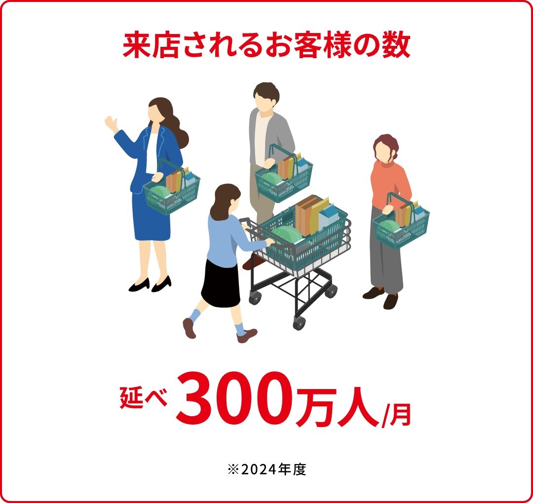 来店されるお客様の数