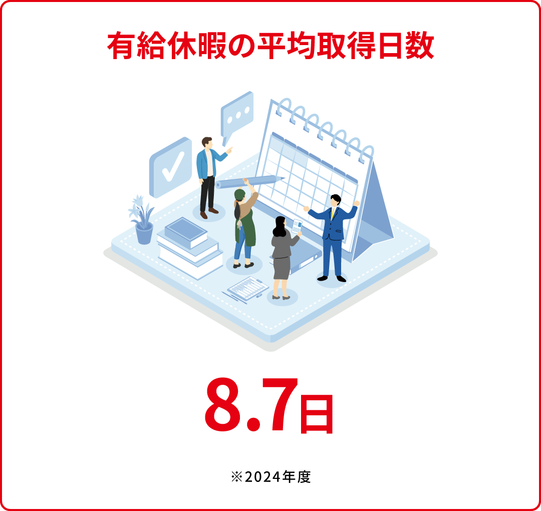 有給休暇の平均取得日数