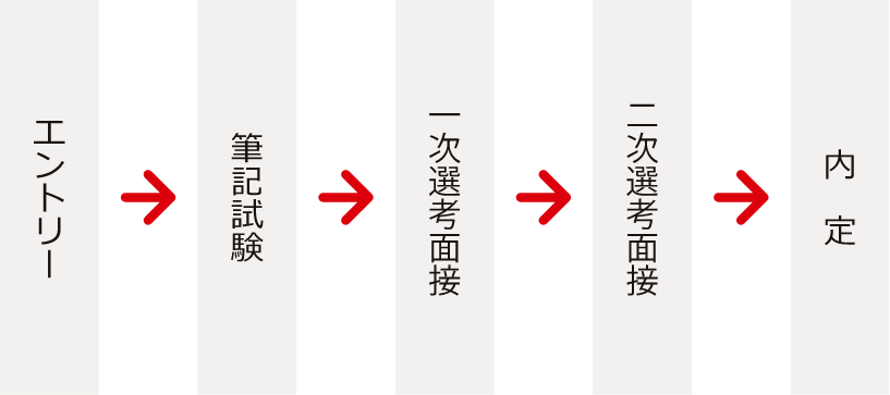 エントリー→筆記試験→一次選考面接→二次選考面接→内定