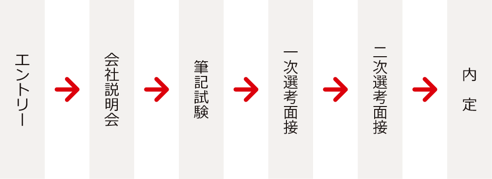 エントリー→会社説明会→筆記試験→一次選考面接→二次選考面接→内定